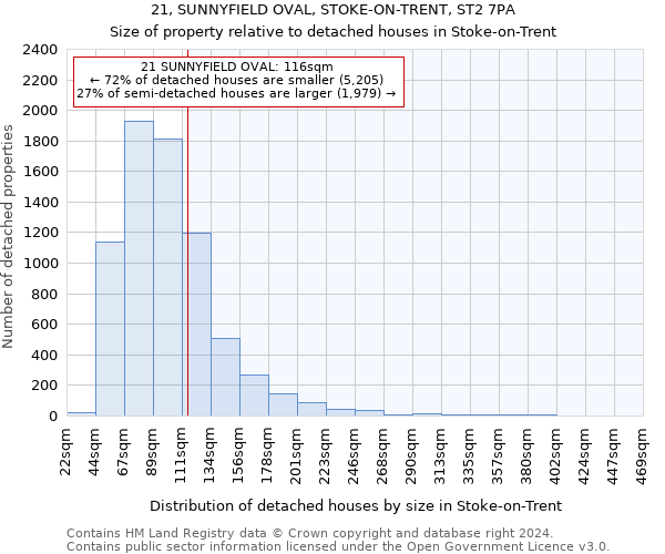 21, SUNNYFIELD OVAL, STOKE-ON-TRENT, ST2 7PA: Size of property relative to detached houses in Stoke-on-Trent