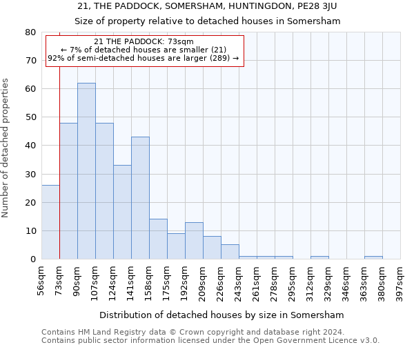 21, THE PADDOCK, SOMERSHAM, HUNTINGDON, PE28 3JU: Size of property relative to detached houses in Somersham