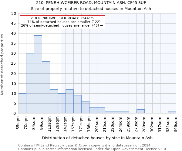 210, PENRHIWCEIBER ROAD, MOUNTAIN ASH, CF45 3UF: Size of property relative to detached houses in Mountain Ash