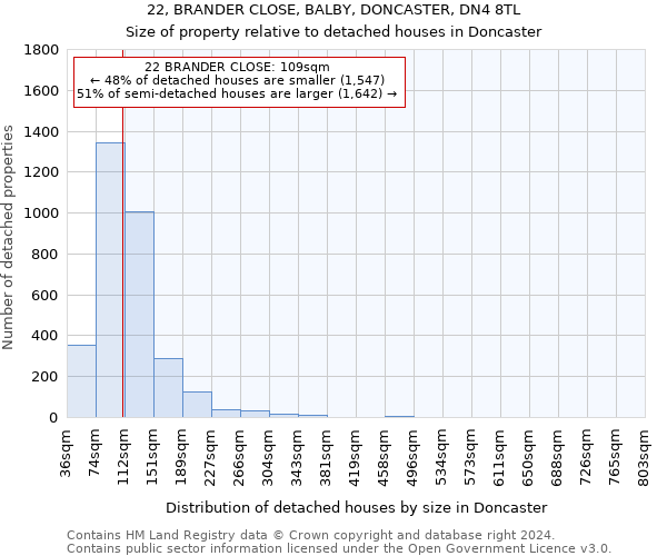 22, BRANDER CLOSE, BALBY, DONCASTER, DN4 8TL: Size of property relative to detached houses in Doncaster