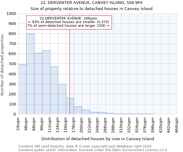 22, DERVENTER AVENUE, CANVEY ISLAND, SS8 9PX: Size of property relative to detached houses in Canvey Island