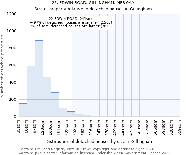 22, EDWIN ROAD, GILLINGHAM, ME8 0AA: Size of property relative to detached houses in Gillingham