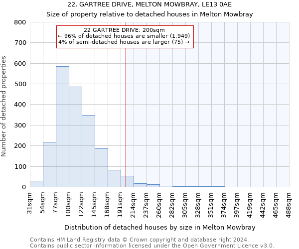 22, GARTREE DRIVE, MELTON MOWBRAY, LE13 0AE: Size of property relative to detached houses in Melton Mowbray