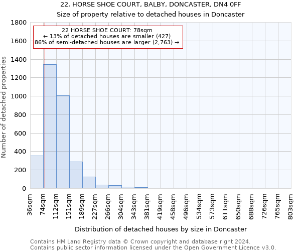 22, HORSE SHOE COURT, BALBY, DONCASTER, DN4 0FF: Size of property relative to detached houses in Doncaster