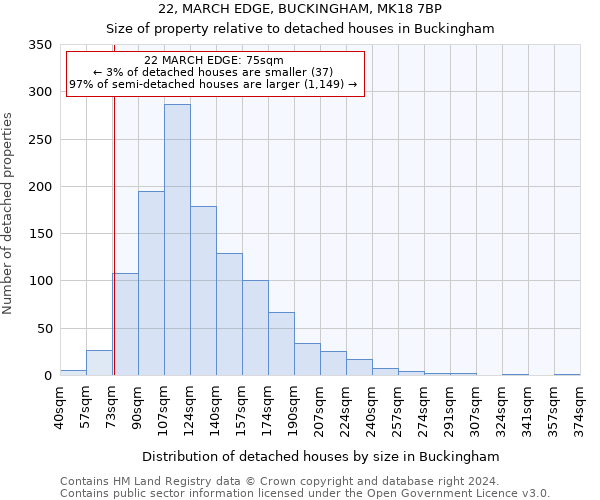 22, MARCH EDGE, BUCKINGHAM, MK18 7BP: Size of property relative to detached houses in Buckingham