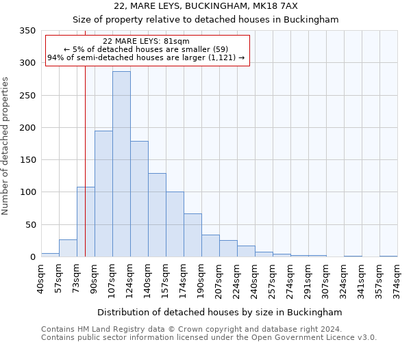 22, MARE LEYS, BUCKINGHAM, MK18 7AX: Size of property relative to detached houses in Buckingham