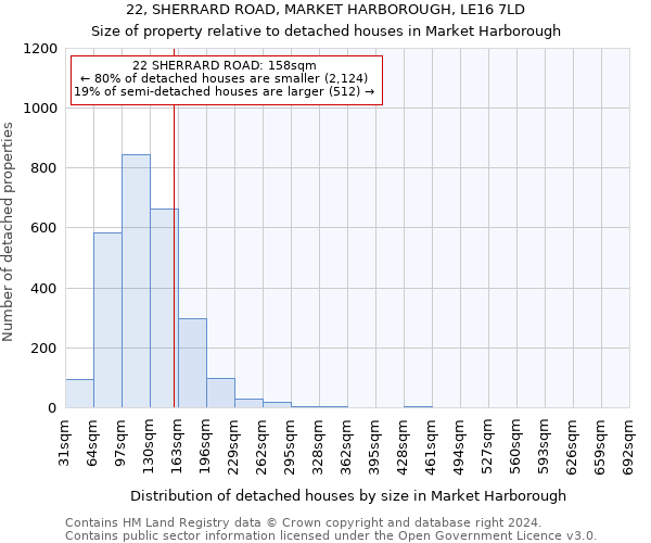 22, SHERRARD ROAD, MARKET HARBOROUGH, LE16 7LD: Size of property relative to detached houses in Market Harborough