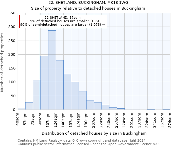 22, SHETLAND, BUCKINGHAM, MK18 1WG: Size of property relative to detached houses in Buckingham