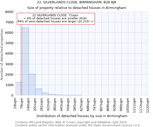 22, SILVERLANDS CLOSE, BIRMINGHAM, B28 8JR: Size of property relative to detached houses in Birmingham