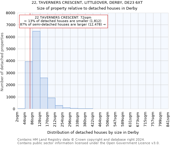 22, TAVERNERS CRESCENT, LITTLEOVER, DERBY, DE23 6XT: Size of property relative to detached houses in Derby