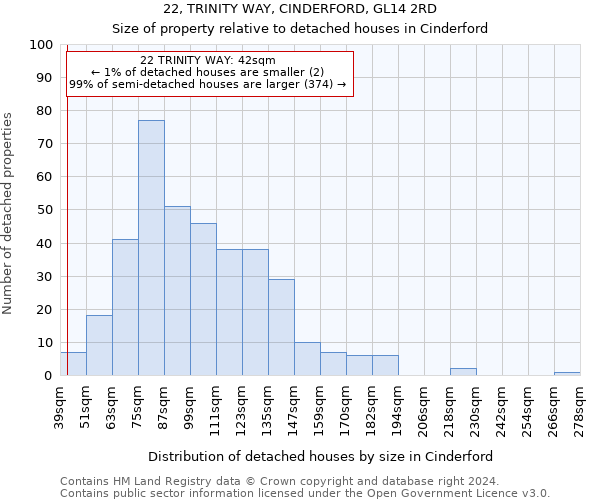 22, TRINITY WAY, CINDERFORD, GL14 2RD: Size of property relative to detached houses in Cinderford