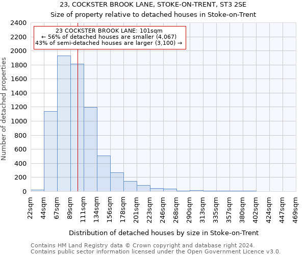 23, COCKSTER BROOK LANE, STOKE-ON-TRENT, ST3 2SE: Size of property relative to detached houses in Stoke-on-Trent