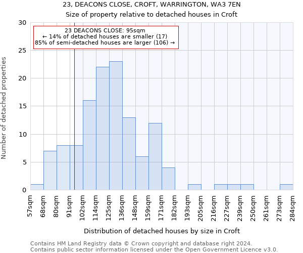 23, DEACONS CLOSE, CROFT, WARRINGTON, WA3 7EN: Size of property relative to detached houses in Croft