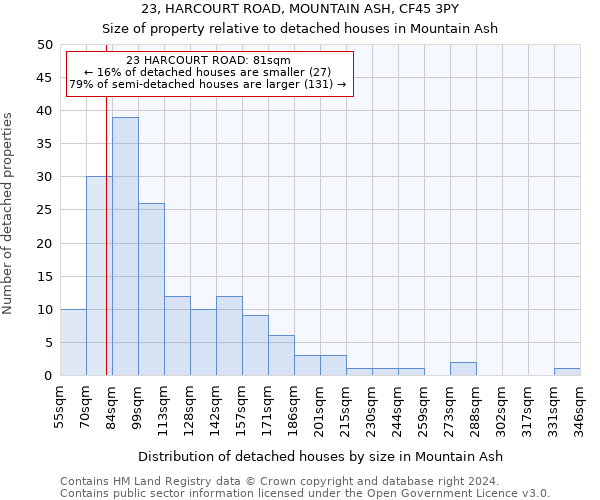 23, HARCOURT ROAD, MOUNTAIN ASH, CF45 3PY: Size of property relative to detached houses in Mountain Ash