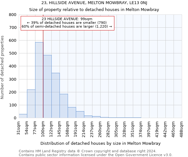 23, HILLSIDE AVENUE, MELTON MOWBRAY, LE13 0NJ: Size of property relative to detached houses in Melton Mowbray