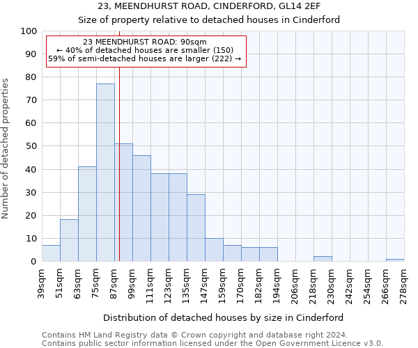 23, MEENDHURST ROAD, CINDERFORD, GL14 2EF: Size of property relative to detached houses in Cinderford