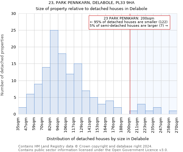 23, PARK PENNKARN, DELABOLE, PL33 9HA: Size of property relative to detached houses in Delabole
