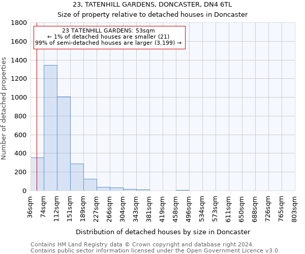 23, TATENHILL GARDENS, DONCASTER, DN4 6TL: Size of property relative to detached houses in Doncaster