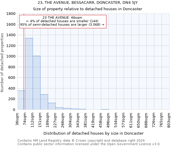 23, THE AVENUE, BESSACARR, DONCASTER, DN4 5JY: Size of property relative to detached houses in Doncaster