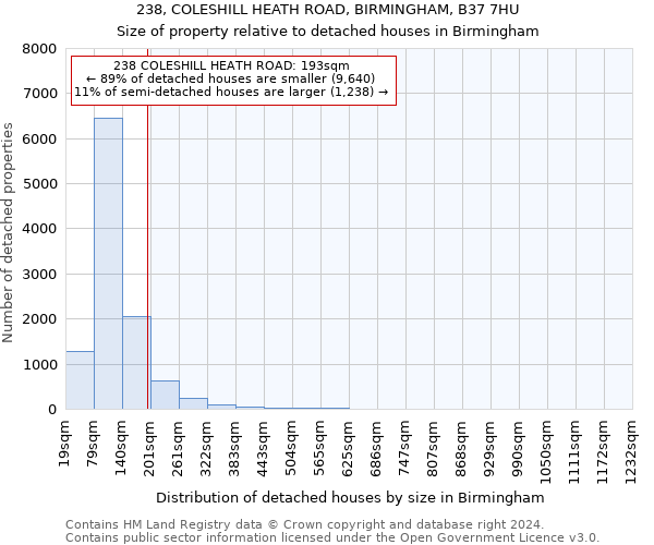 238, COLESHILL HEATH ROAD, BIRMINGHAM, B37 7HU: Size of property relative to detached houses in Birmingham