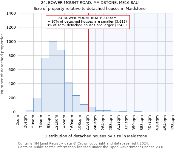 24, BOWER MOUNT ROAD, MAIDSTONE, ME16 8AU: Size of property relative to detached houses in Maidstone