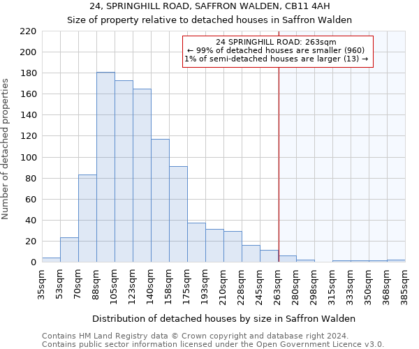 24, SPRINGHILL ROAD, SAFFRON WALDEN, CB11 4AH: Size of property relative to detached houses in Saffron Walden