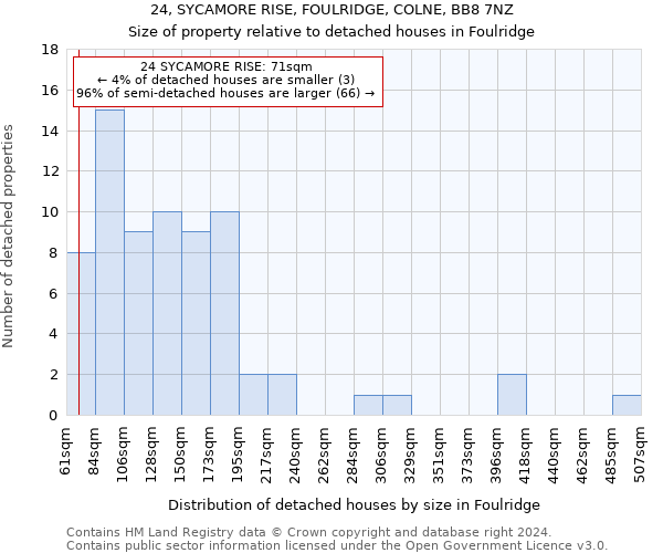 24, SYCAMORE RISE, FOULRIDGE, COLNE, BB8 7NZ: Size of property relative to detached houses in Foulridge