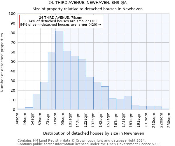 24, THIRD AVENUE, NEWHAVEN, BN9 9JA: Size of property relative to detached houses in Newhaven