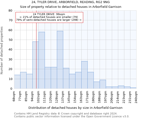 24, TYLER DRIVE, ARBORFIELD, READING, RG2 9NG: Size of property relative to detached houses in Arborfield Garrison