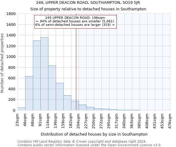 249, UPPER DEACON ROAD, SOUTHAMPTON, SO19 5JR: Size of property relative to detached houses in Southampton