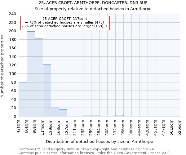 25, ACER CROFT, ARMTHORPE, DONCASTER, DN3 3UF: Size of property relative to detached houses in Armthorpe