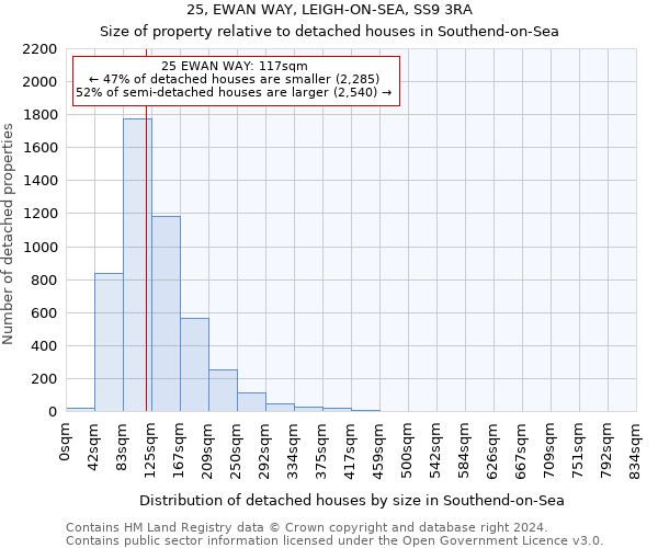 25, EWAN WAY, LEIGH-ON-SEA, SS9 3RA: Size of property relative to detached houses in Southend-on-Sea