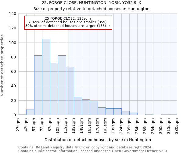 25, FORGE CLOSE, HUNTINGTON, YORK, YO32 9LX: Size of property relative to detached houses in Huntington