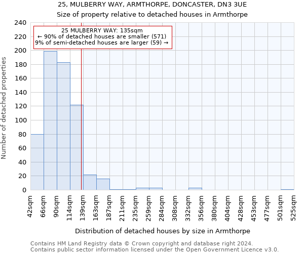 25, MULBERRY WAY, ARMTHORPE, DONCASTER, DN3 3UE: Size of property relative to detached houses in Armthorpe