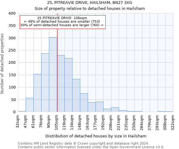 25, PITREAVIE DRIVE, HAILSHAM, BN27 3XG: Size of property relative to detached houses in Hailsham