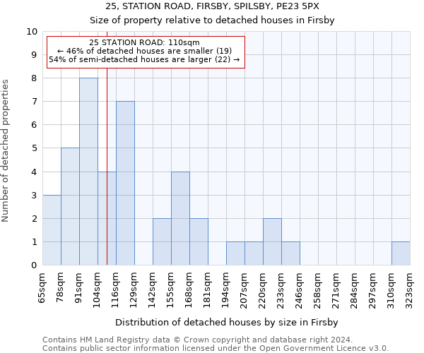 25, STATION ROAD, FIRSBY, SPILSBY, PE23 5PX: Size of property relative to detached houses in Firsby