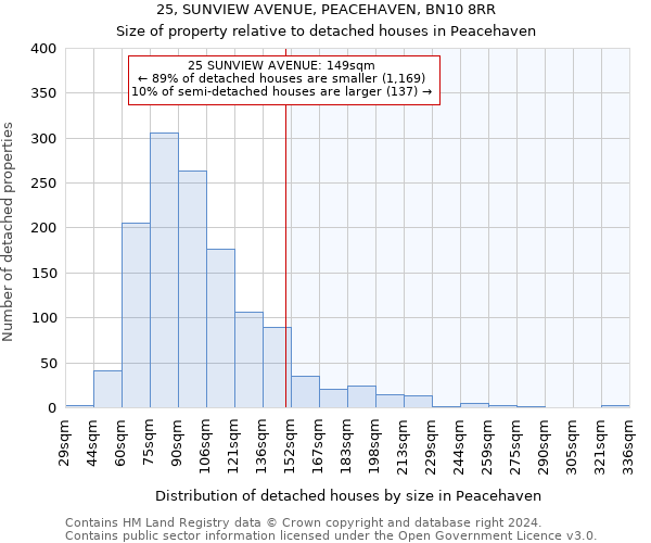 25, SUNVIEW AVENUE, PEACEHAVEN, BN10 8RR: Size of property relative to detached houses in Peacehaven