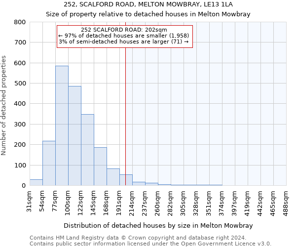 252, SCALFORD ROAD, MELTON MOWBRAY, LE13 1LA: Size of property relative to detached houses in Melton Mowbray