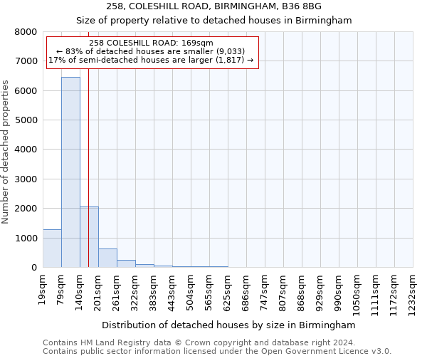 258, COLESHILL ROAD, BIRMINGHAM, B36 8BG: Size of property relative to detached houses in Birmingham