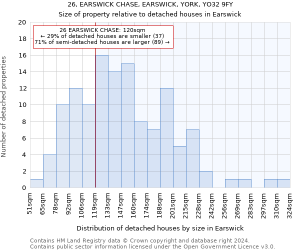 26, EARSWICK CHASE, EARSWICK, YORK, YO32 9FY: Size of property relative to detached houses in Earswick