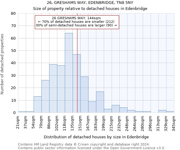 26, GRESHAMS WAY, EDENBRIDGE, TN8 5NY: Size of property relative to detached houses in Edenbridge