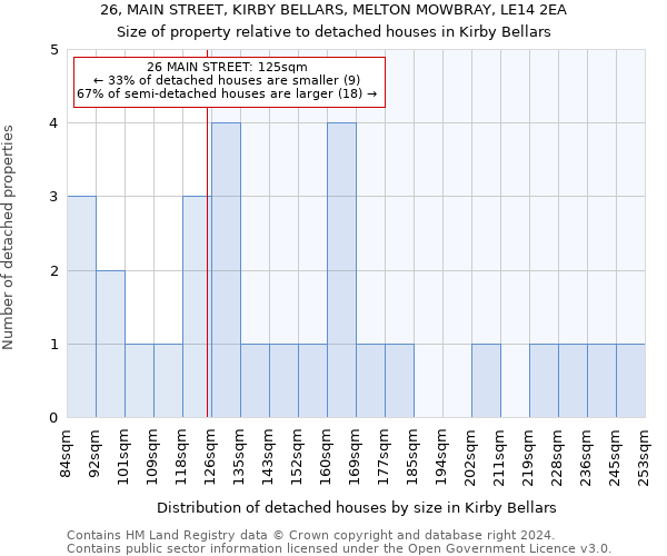 26, MAIN STREET, KIRBY BELLARS, MELTON MOWBRAY, LE14 2EA: Size of property relative to detached houses in Kirby Bellars