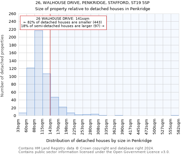 26, WALHOUSE DRIVE, PENKRIDGE, STAFFORD, ST19 5SP: Size of property relative to detached houses in Penkridge