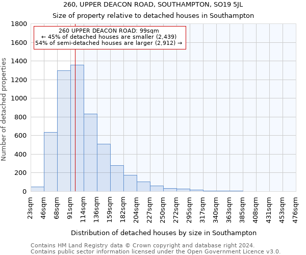 260, UPPER DEACON ROAD, SOUTHAMPTON, SO19 5JL: Size of property relative to detached houses in Southampton