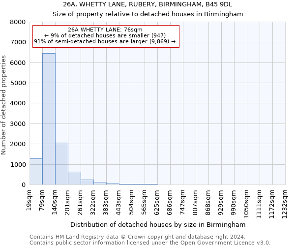 26A, WHETTY LANE, RUBERY, BIRMINGHAM, B45 9DL: Size of property relative to detached houses in Birmingham