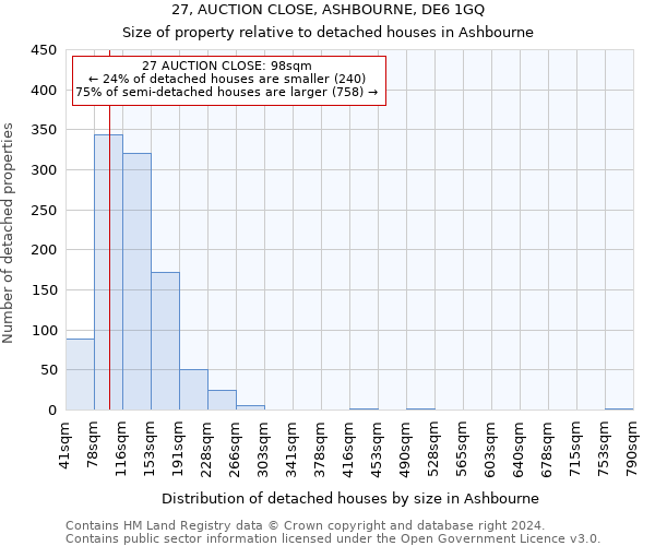 27, AUCTION CLOSE, ASHBOURNE, DE6 1GQ: Size of property relative to detached houses in Ashbourne