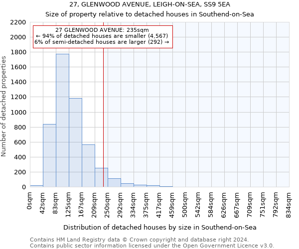 27, GLENWOOD AVENUE, LEIGH-ON-SEA, SS9 5EA: Size of property relative to detached houses in Southend-on-Sea