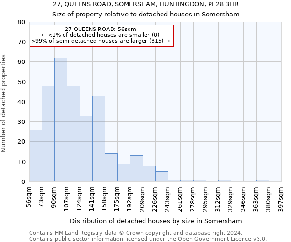 27, QUEENS ROAD, SOMERSHAM, HUNTINGDON, PE28 3HR: Size of property relative to detached houses in Somersham