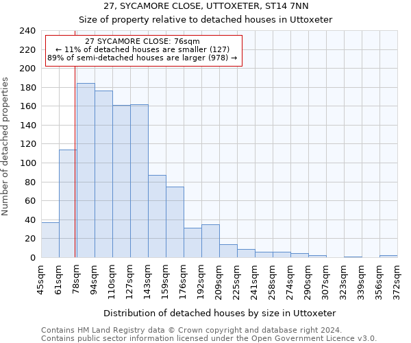 27, SYCAMORE CLOSE, UTTOXETER, ST14 7NN: Size of property relative to detached houses in Uttoxeter