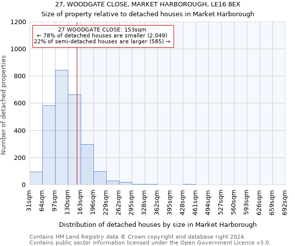 27, WOODGATE CLOSE, MARKET HARBOROUGH, LE16 8EX: Size of property relative to detached houses in Market Harborough